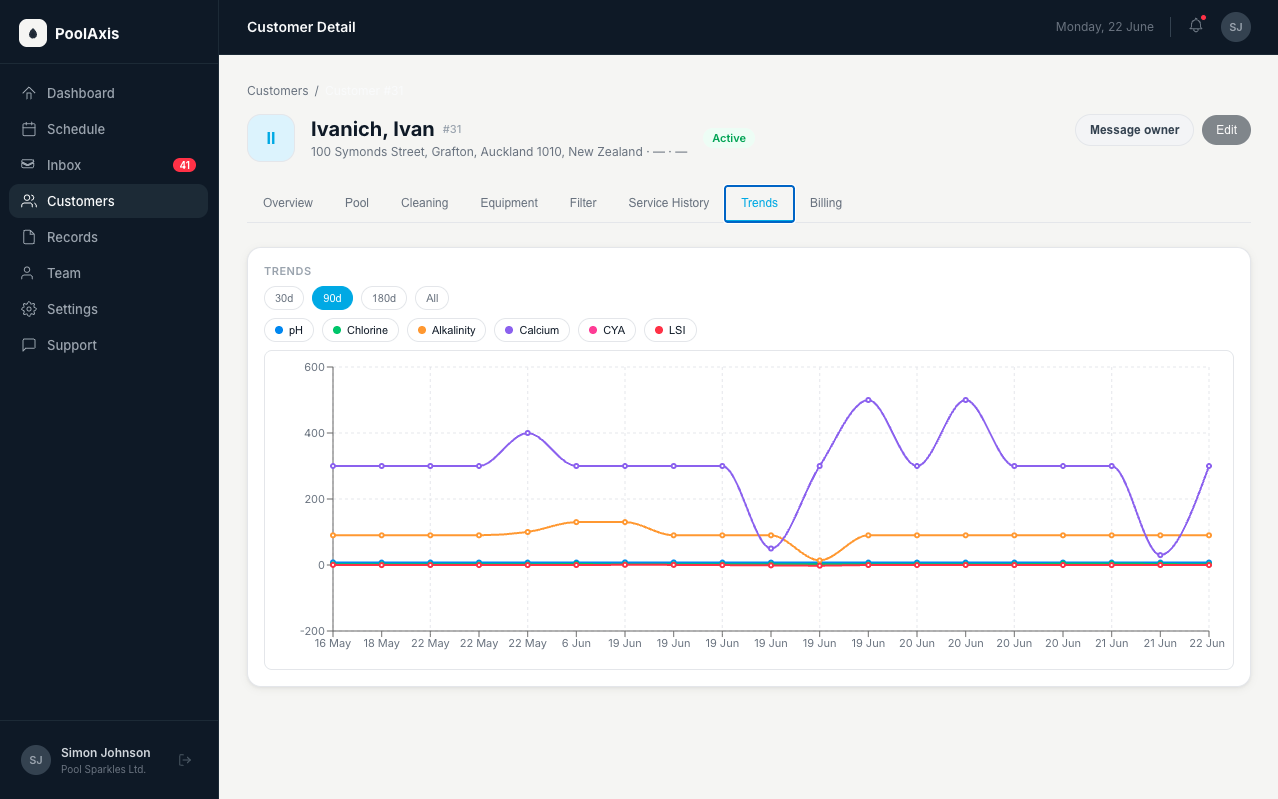 PoolAxis customer trends chart showing chemical readings over time
